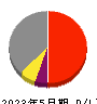 竹内製作所 損益計算書 2023年5月期