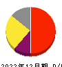 オートサーバー 損益計算書 2022年12月期
