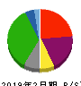 さいか屋 貸借対照表 2019年2月期 さいか屋 貸借対照表 2019年2月期