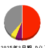 やまみ 損益計算書 2025年3月期