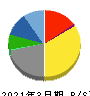 横浜丸魚 貸借対照表 2021年3月期