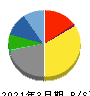 横浜丸魚 貸借対照表 2021年3月期 横浜丸魚 貸借対照表 2021年3月期