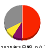 守谷輸送機工業 損益計算書 2025年3月期