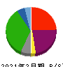 さいか屋 貸借対照表 2021年2月期 さいか屋 貸借対照表 2021年2月期