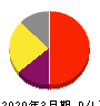 デジタルアーツ 損益計算書 2020年3月期 デジタルアーツ 損益計算書 2020年3月期