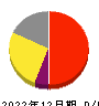 一蔵 損益計算書 2022年12月期