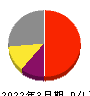東映アニメーション 損益計算書 2022年3月期 東映アニメーション 損益計算書 2022年3月期