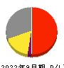 ＬＩＴＡＬＩＣＯ 損益計算書 2022年9月期
