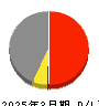 ＵＴグループ 損益計算書 2025年3月期