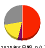 アース製薬 損益計算書 2025年6月期