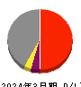 住友電設 損益計算書 2024年3月期