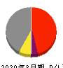 北日本紡績 損益計算書 2020年3月期