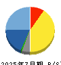 ユークス 貸借対照表 2025年7月期 ユークス 貸借対照表 2025年7月期