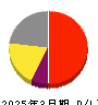 構造計画研究所ホールディングス 損益計算書 2025年3月期