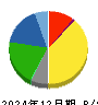 東亞合成 貸借対照表 2024年12月期