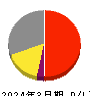 日本瓦斯 損益計算書 2024年3月期