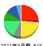 ゼリア新薬工業 貸借対照表 2021年3月期