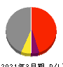 北日本紡績 損益計算書 2021年3月期