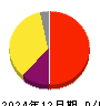 ＺＯＺＯ 損益計算書 2024年12月期