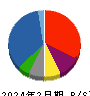 文教堂グループホールディングス 貸借対照表 2024年2月期 文教堂グループホールディングス 貸借対照表 2024年2月期