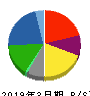 三井化学 貸借対照表 2019年3月期