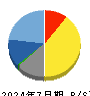 ユークス 貸借対照表 2024年7月期