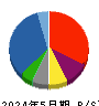 文教堂グループホールディングス 貸借対照表 2024年5月期 文教堂グループホールディングス 貸借対照表 2024年5月期