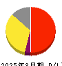 ＭＲＫホールディングス 損益計算書 2025年3月期