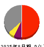 竹内製作所 損益計算書 2025年8月期