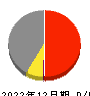 京写 損益計算書 2022年12月期
