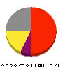 ネオマーケティング 損益計算書 2023年3月期