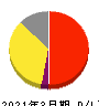 エーザイ 損益計算書 2021年3月期