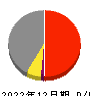 ＹＫＴ 損益計算書 2022年12月期