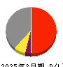 日創プロニティ 損益計算書 2025年2月期