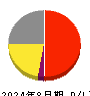 良品計画 損益計算書 2024年8月期