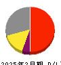 東京個別指導学院 損益計算書 2025年2月期