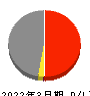 北海道電力 損益計算書 2022年3月期