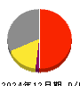 ギックス 損益計算書 2024年12月期