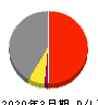 三井松島ホールディングス 損益計算書 2020年3月期 三井松島ホールディングス 損益計算書 2020年3月期