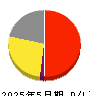 サイゼリヤ 損益計算書 2025年5月期
