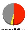 豊田通商 損益計算書 2020年3月期