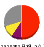オリエンタルランド 損益計算書 2025年3月期