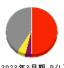 住友商事 損益計算書 2023年3月期 住友商事 損益計算書 2023年3月期