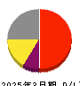 光通信 損益計算書 2025年3月期