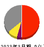 日本システム技術 損益計算書 2023年3月期