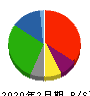 イオン九州 貸借対照表 2020年2月期 イオン九州 貸借対照表 2020年2月期