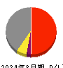 住友商事 損益計算書 2024年3月期