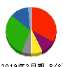 イオン九州 貸借対照表 2019年2月期 イオン九州 貸借対照表 2019年2月期