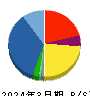 ネットワンシステムズ 貸借対照表 2024年3月期