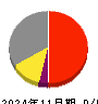 東名 損益計算書 2024年11月期